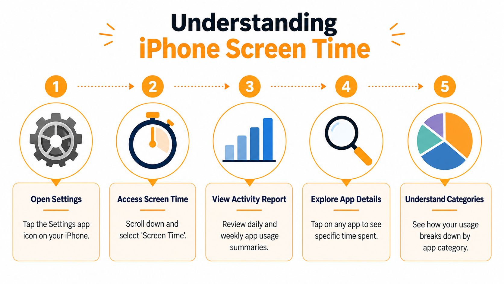 A five-step infographic guide explaining how to check and understand iPhone Screen Time settings and usage reports.