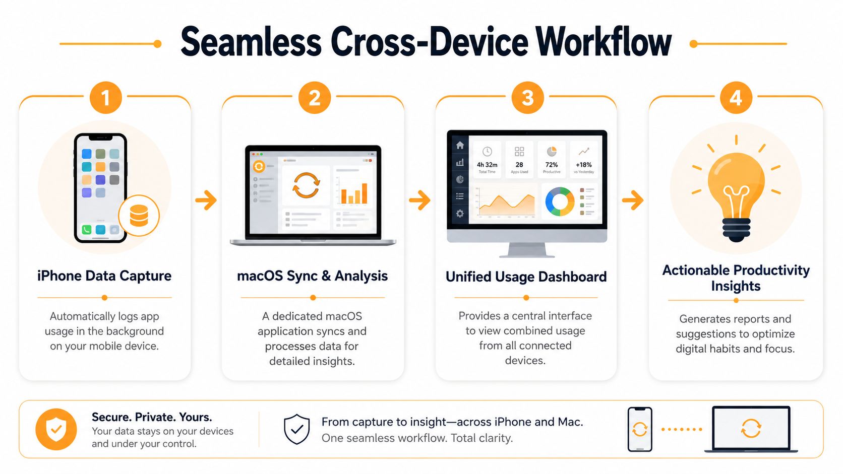 A four-step diagram showing a workflow for syncing iPhone app usage data to a Mac for analysis.