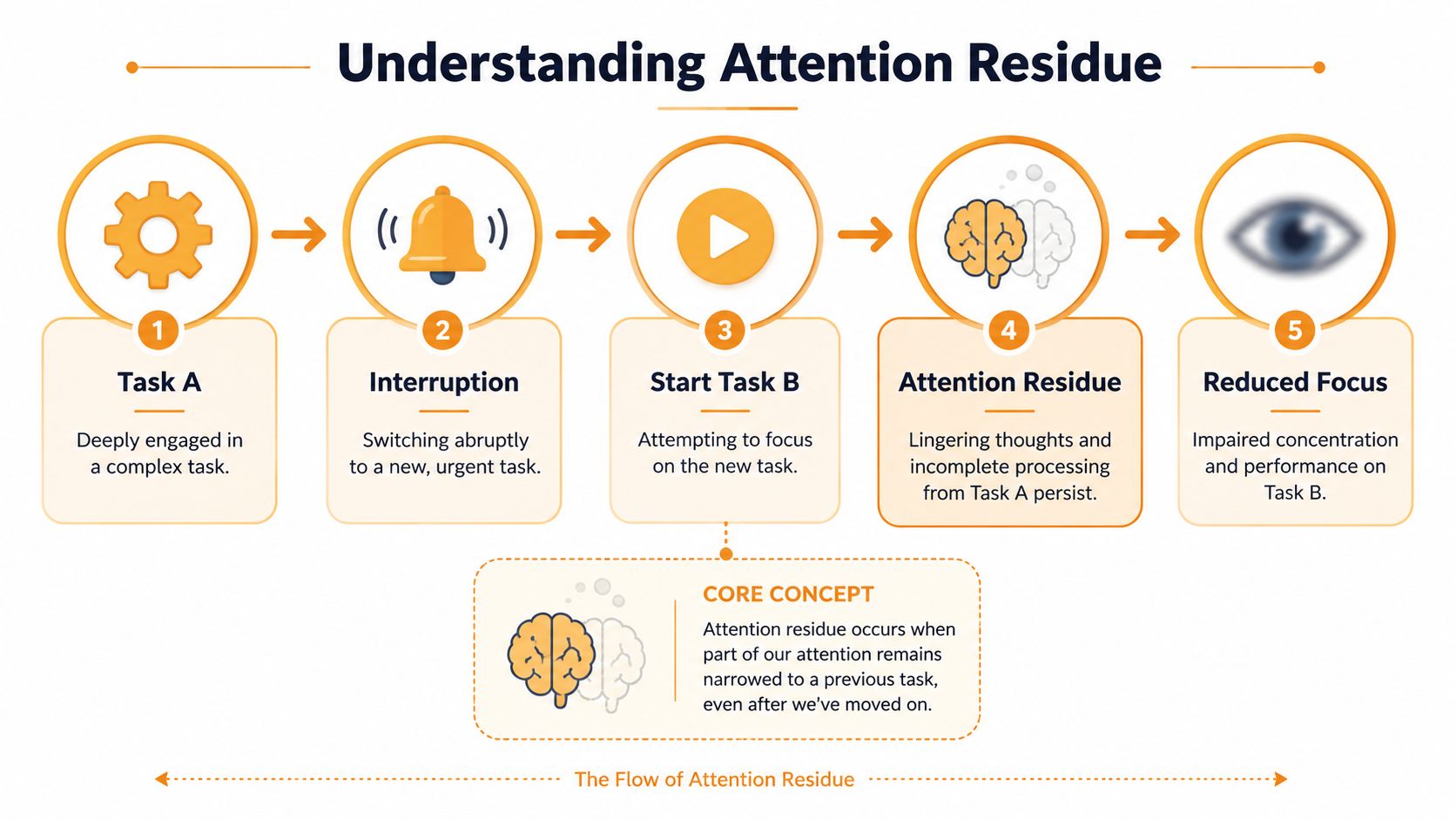 A five-step flowchart illustrating how attention residue causes reduced focus when switching between tasks.