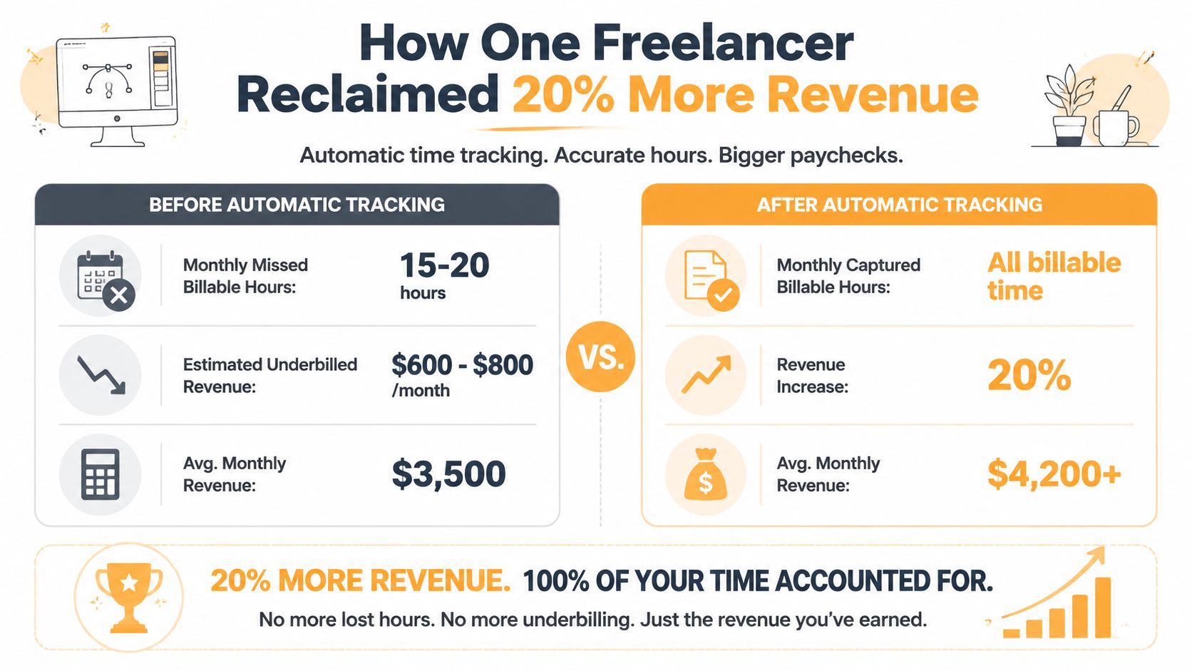 An infographic showing how automated time tracking helps a freelancer increase monthly billable hours and revenue.