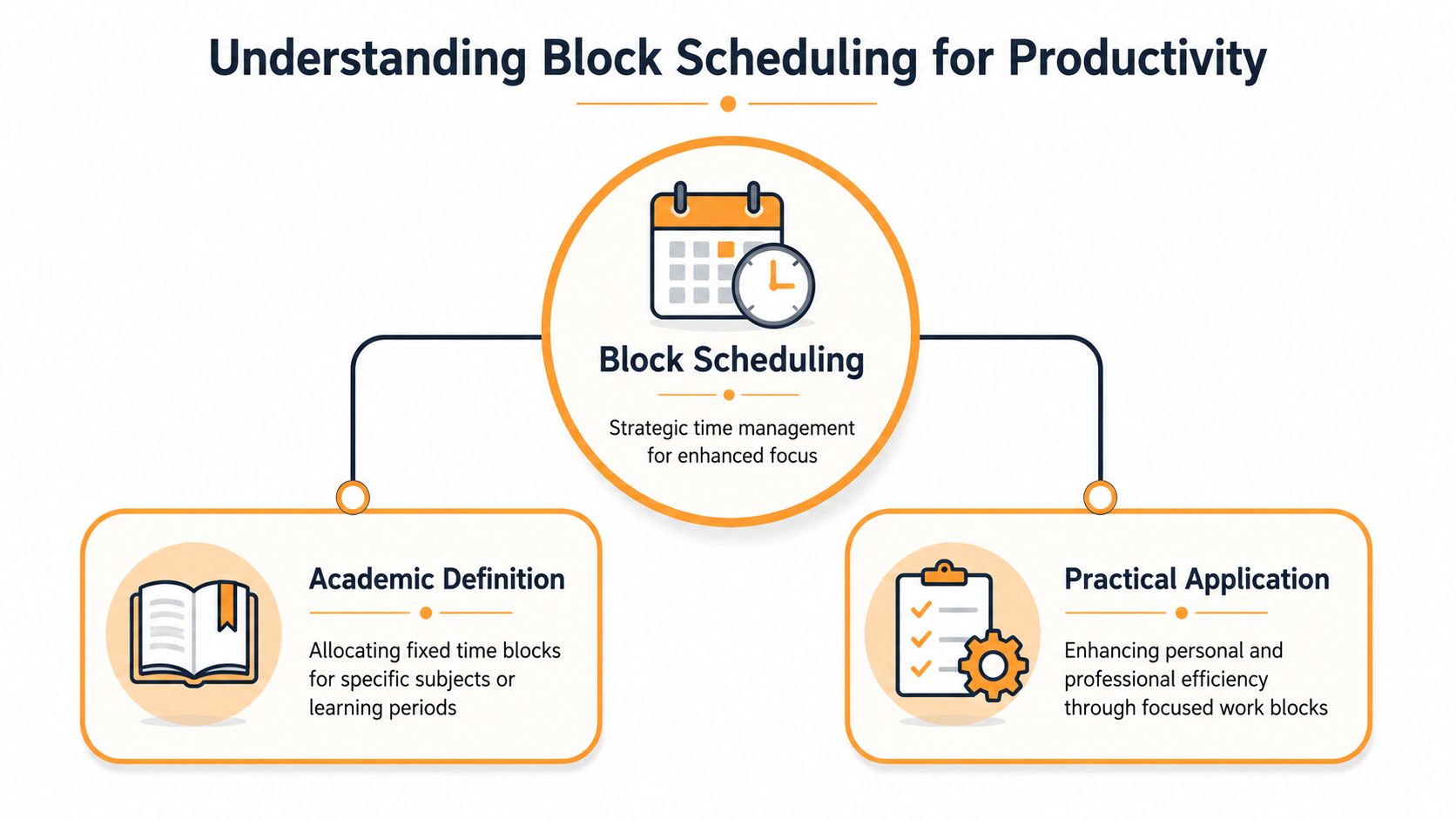 A diagram explaining block scheduling for productivity with definitions of its academic and practical applications.