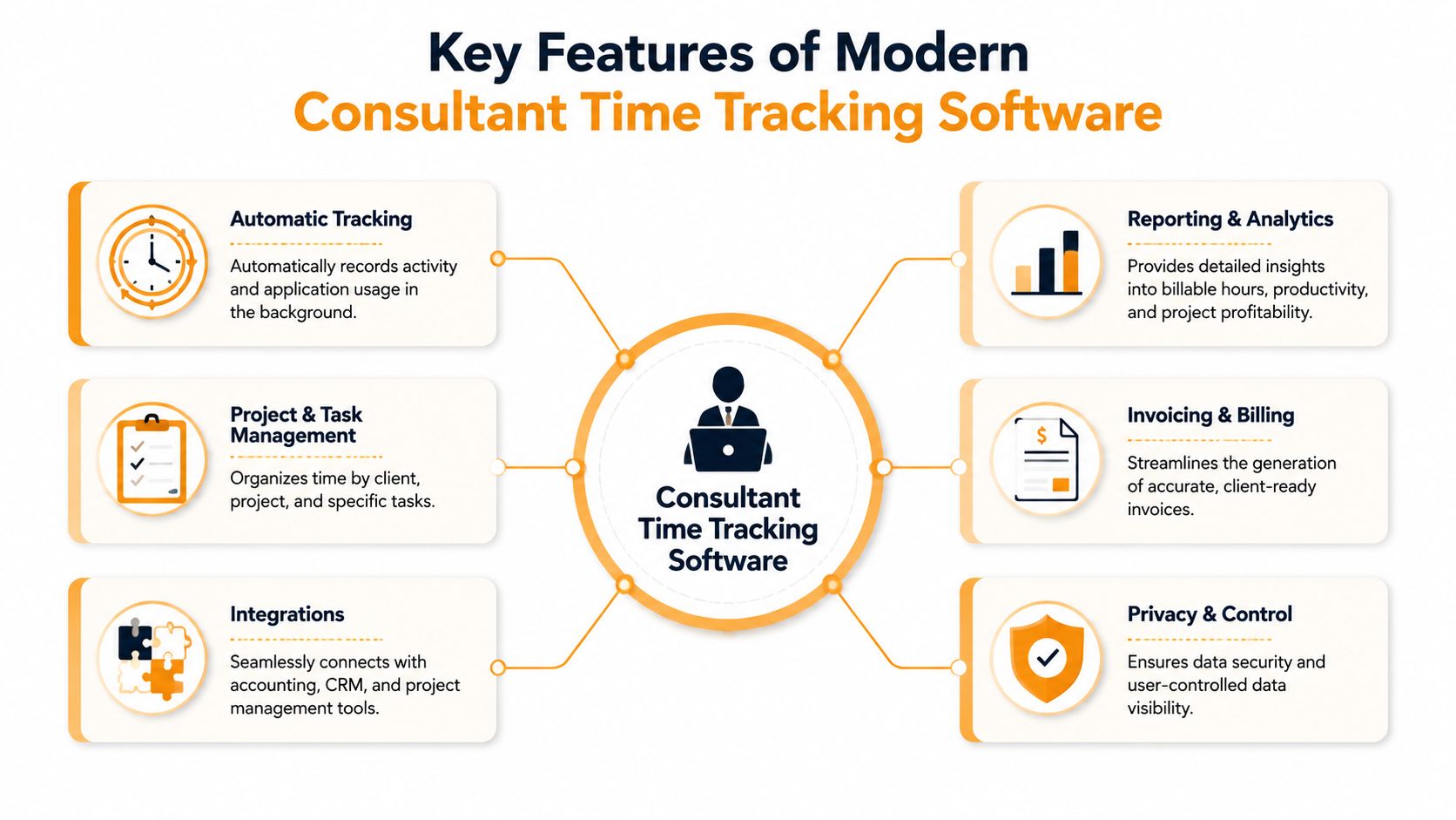 A diagram outlining the six key features of modern consultant time tracking software for businesses.