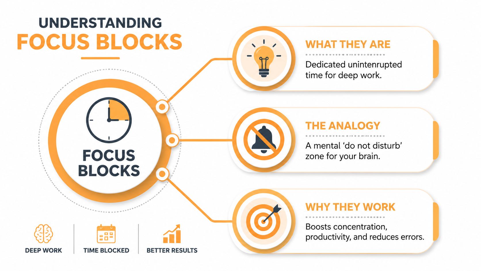 An infographic explaining focus blocks as uninterrupted time for deep work, productivity, and enhanced mental concentration.
