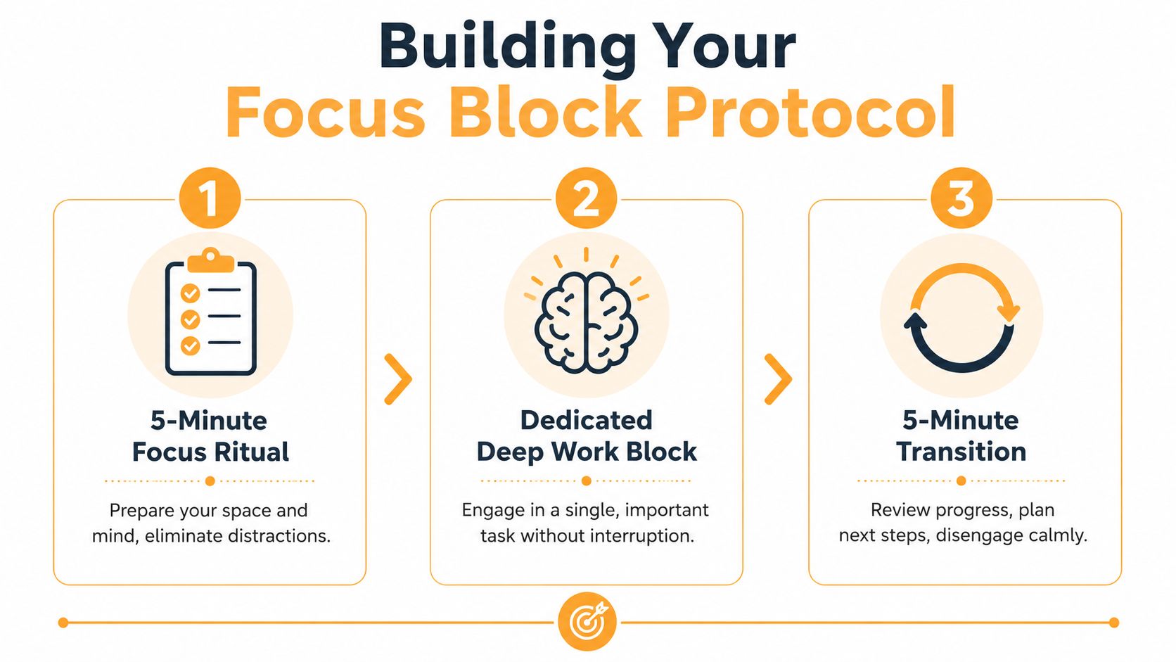 An infographic titled Building Your Focus Block Protocol outlining three steps to improve productivity and focus.