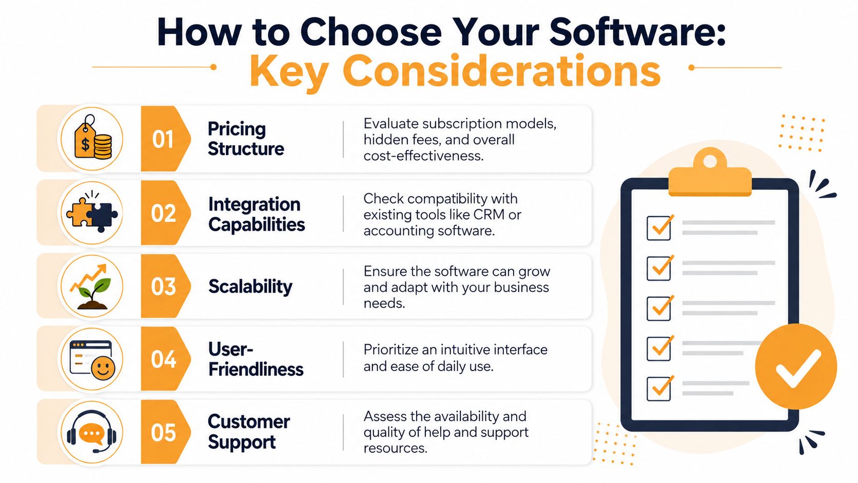 An infographic titled How to Choose Your Software highlighting five key considerations including pricing, integration, and scalability.
