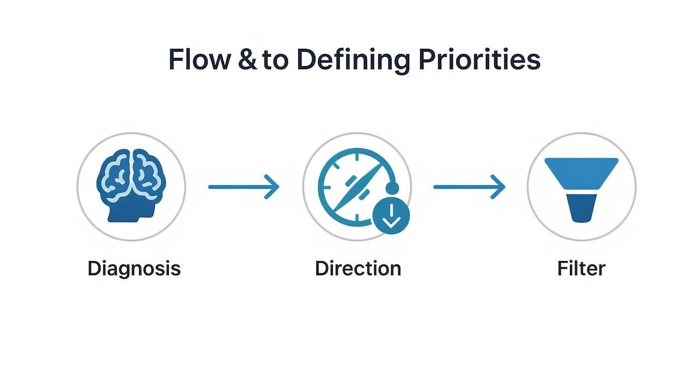 Three-step workflow diagram showing diagnosis, direction, and filter stages for defining priorities and organizing tasks effectively