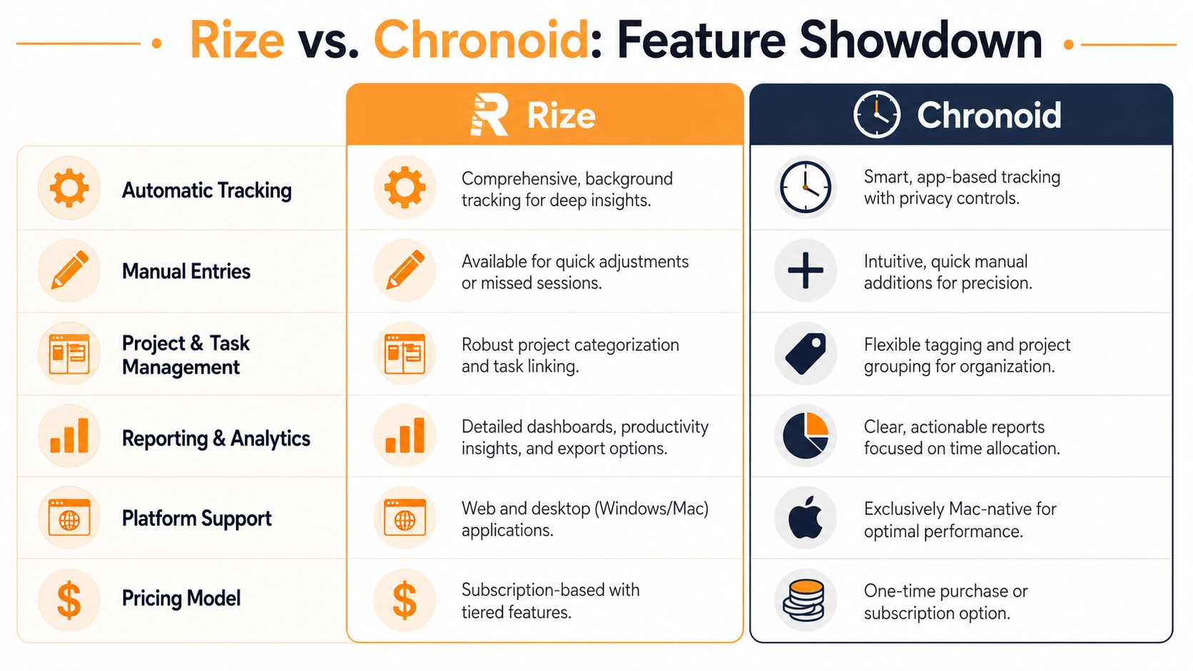 A comparison table showcasing key feature differences between Rize and Chronoid time tracking software applications.