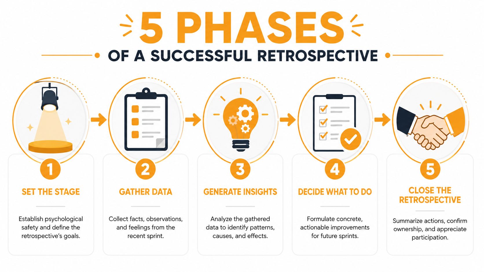 A diagram outlining the five phases of a successful sprint retrospective process with descriptive icons and text.