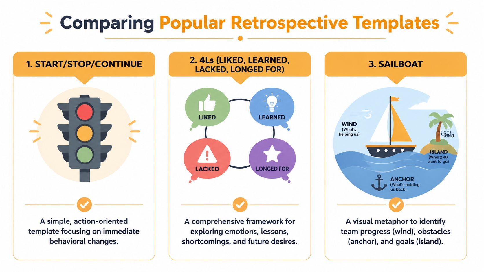 An infographic comparing three popular agile retrospective templates: Start/Stop/Continue, 4Ls, and the Sailboat metaphor.