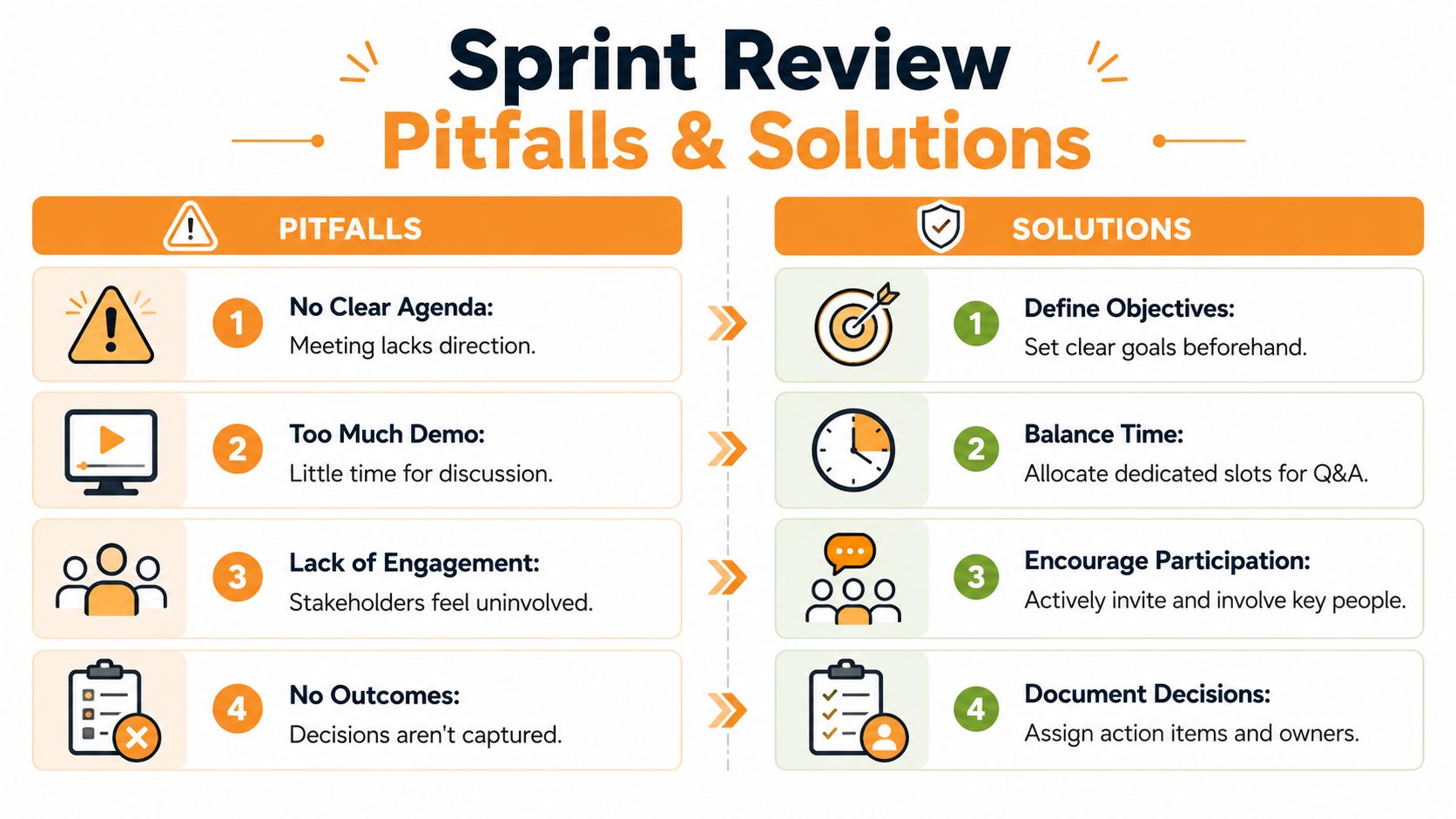 A structured infographic illustrating common sprint review pitfalls and their corresponding professional solutions for agile teams.