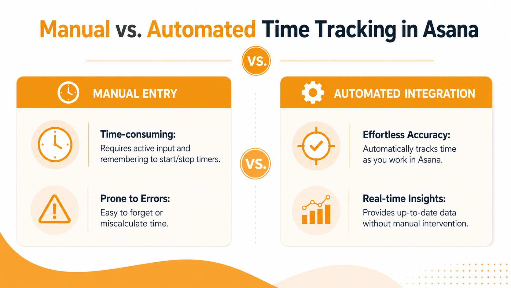A comparison infographic showing the benefits of automated versus manual time tracking methods within Asana software.