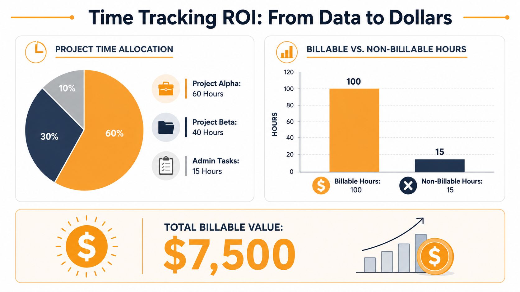 An infographic titled Time Tracking ROI showing project time allocation, billable hours versus non-billable hours, and revenue.