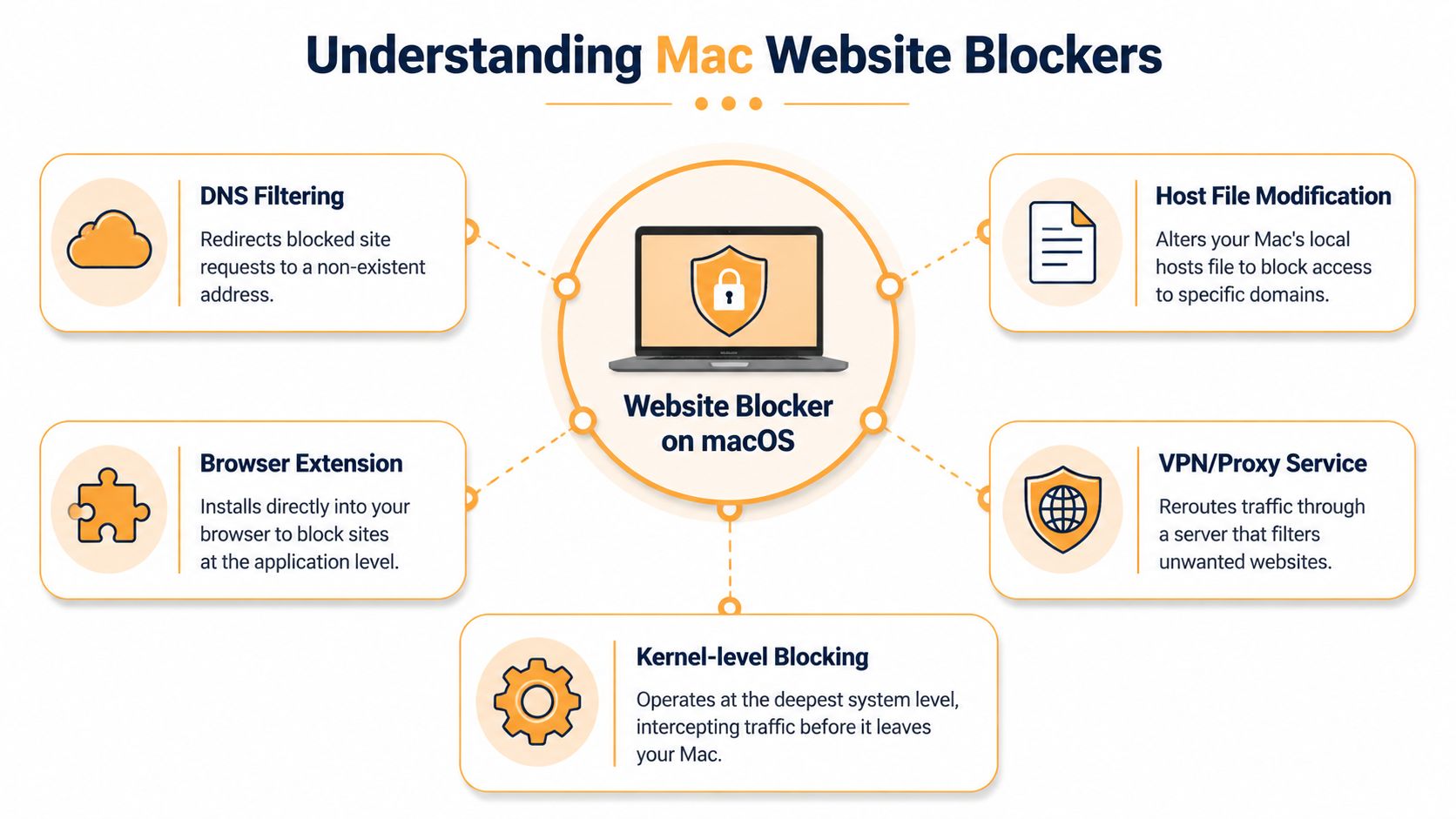 An infographic showing five different methods for implementing a website blocker on a macOS system.
