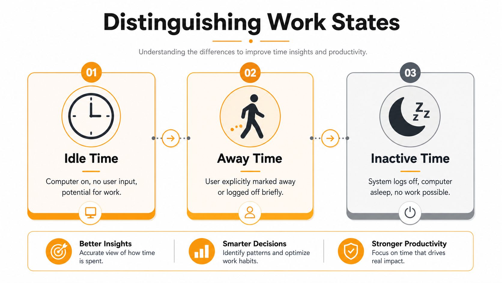 A diagram distinguishing between idle time, away time, and inactive time to improve work productivity insights.
