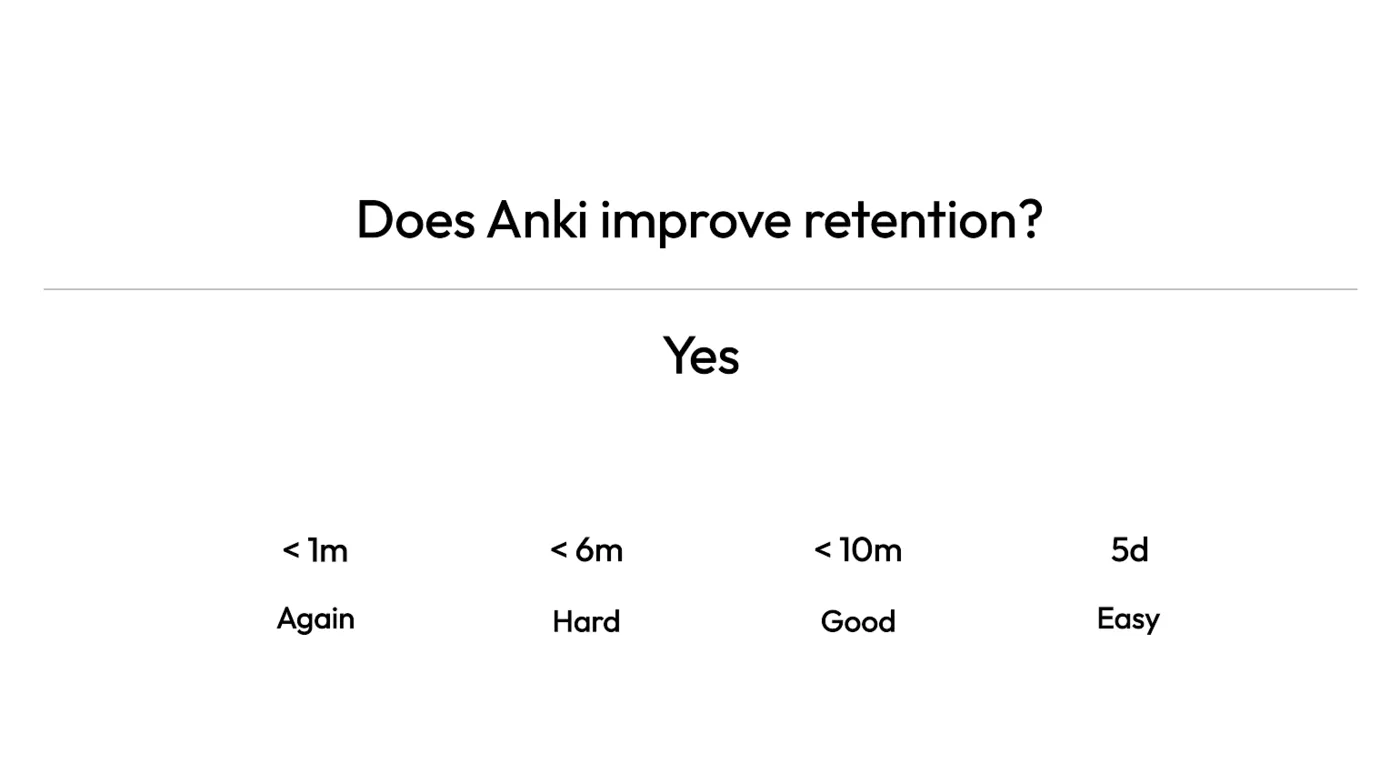 Anki's card review screen with a flashcard and the Again, Hard, Good, and Easy grading buttons