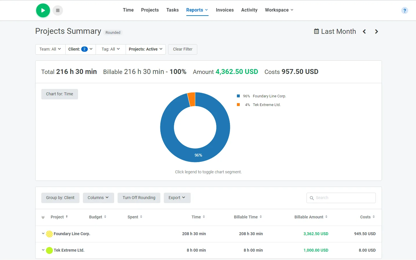 TMetric's Projects Summary report with billable totals, client time distribution, and per-project budgets